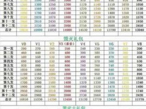 九阴真经手游VIP15充值价格全解析及首充大礼包内容一览表