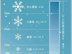 三级黃色、为什么三级黄色预警信号的含义是 24 小时内的降雪量将达 6 毫米以上？