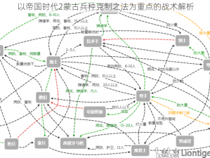 以帝国时代2蒙古兵种克制之法为重点的战术解析