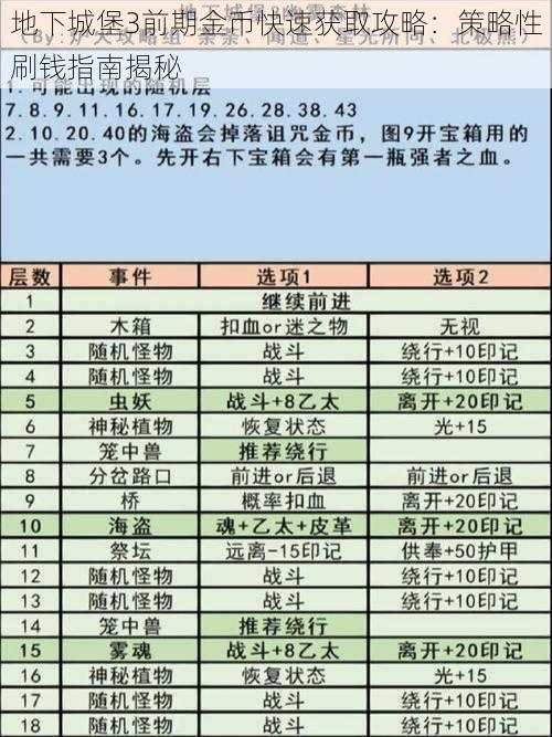 地下城堡3前期金币快速获取攻略：策略性刷钱指南揭秘