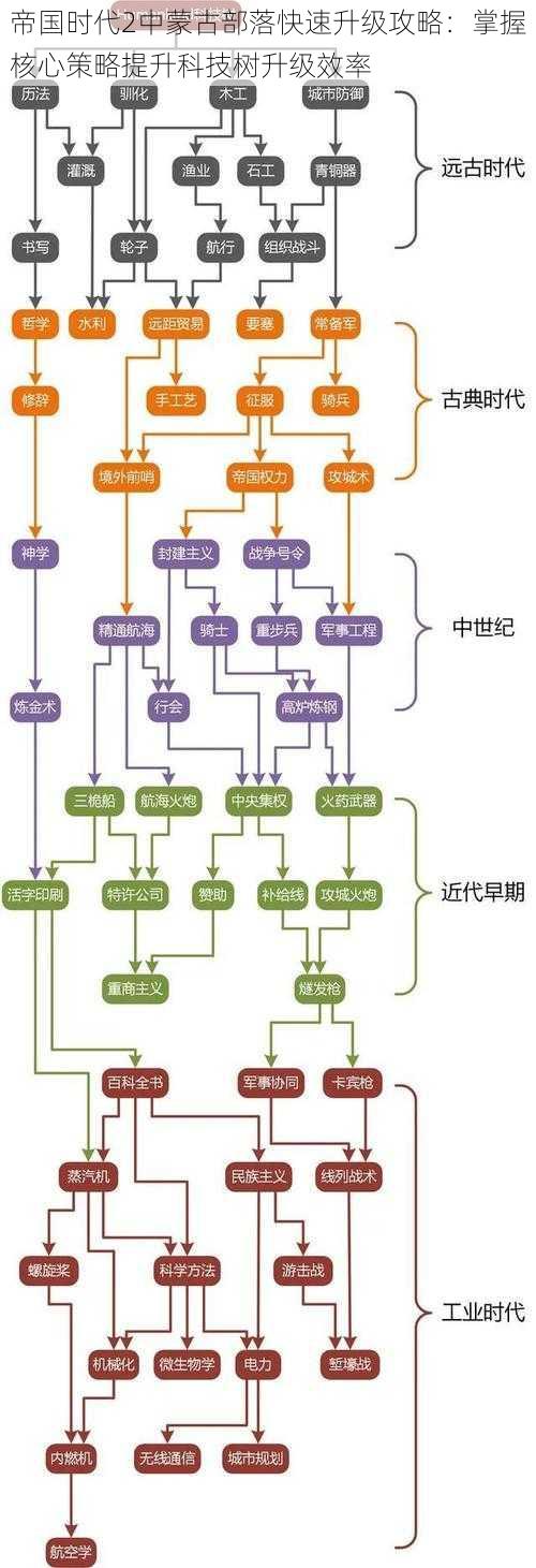 帝国时代2中蒙古部落快速升级攻略：掌握核心策略提升科技树升级效率