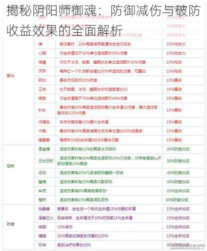 揭秘阴阳师御魂：防御减伤与破防收益效果的全面解析