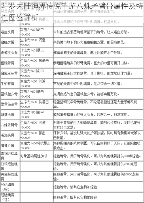 斗罗大陆神界传说手游八蛛矛臂骨属性及特性图鉴详析