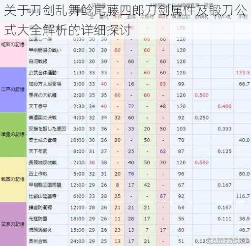 关于刀剑乱舞鲶尾藤四郎刀剑属性及锻刀公式大全解析的详细探讨