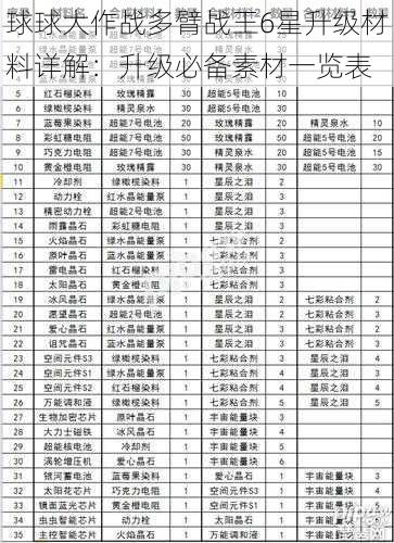 球球大作战多臂战王6星升级材料详解：升级必备素材一览表