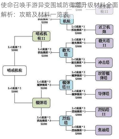 使命召唤手游异变围城防御塔升级材料全面解析：攻略及材料一览表