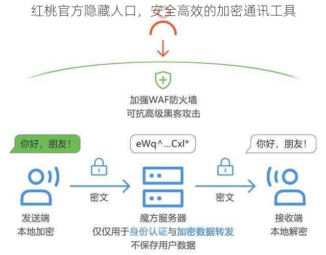 红桃官方隐藏人口，安全高效的加密通讯工具