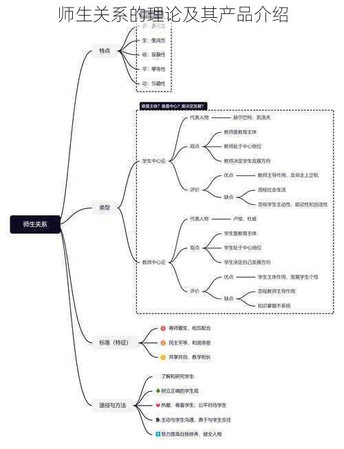 师生关系的理论及其产品介绍