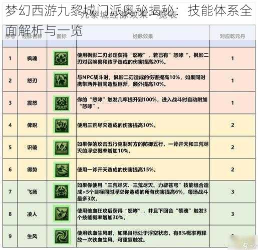 梦幻西游九黎城门派奥秘揭秘：技能体系全面解析与一览