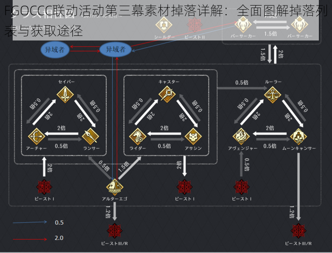 FGOCCC联动活动第三幕素材掉落详解：全面图解掉落列表与获取途径