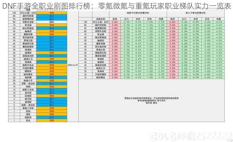 DNF手游全职业刷图排行榜：零氪微氪与重氪玩家职业梯队实力一览表