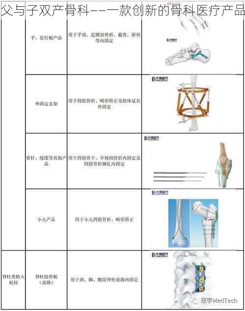 父与子双产骨科——一款创新的骨科医疗产品