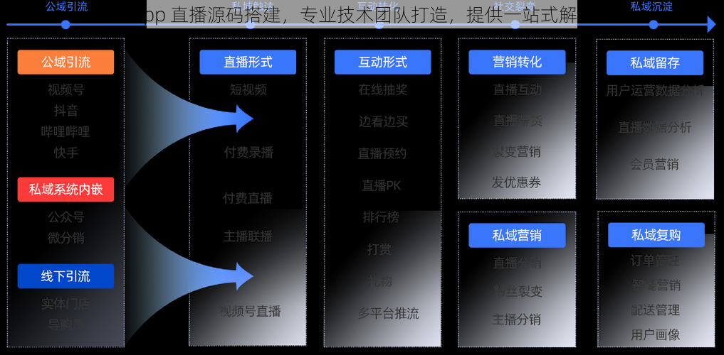 成品 app 直播源码搭建，专业技术团队打造，提供一站式解决方案