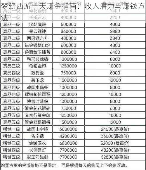 梦幻西游一天赚金指南：收入潜力与赚钱方法