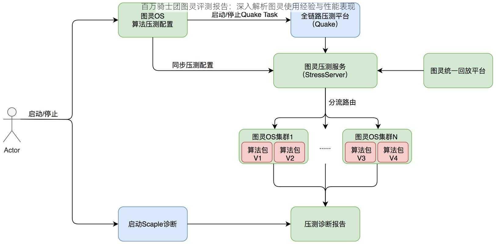 百万骑士团图灵评测报告：深入解析图灵使用经验与性能表现