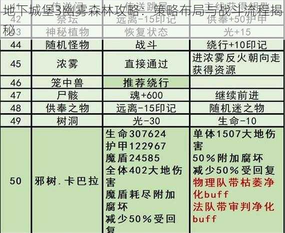 地下城堡3幽雾森林攻略：策略布局与战斗流程揭秘