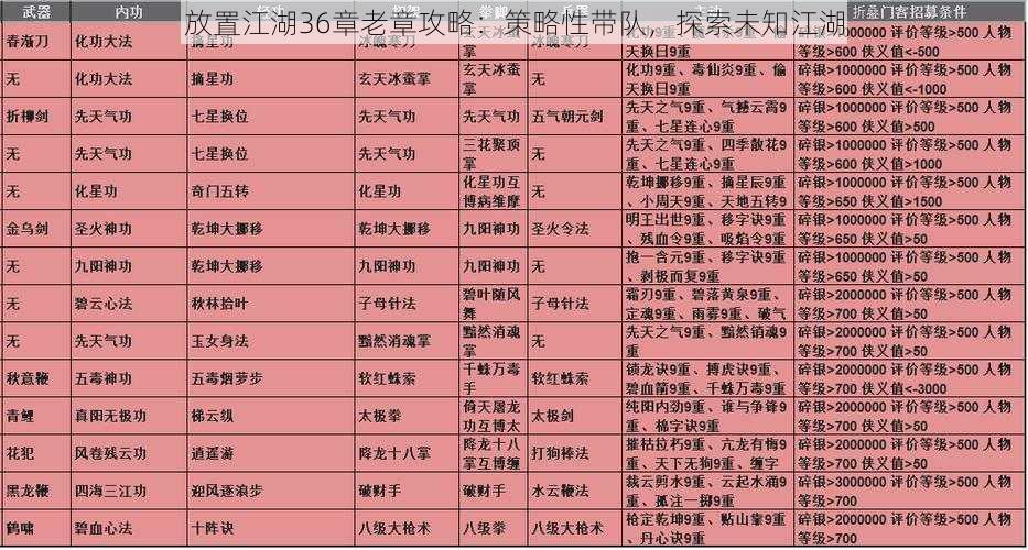 放置江湖36章老章攻略：策略性带队，探索未知江湖