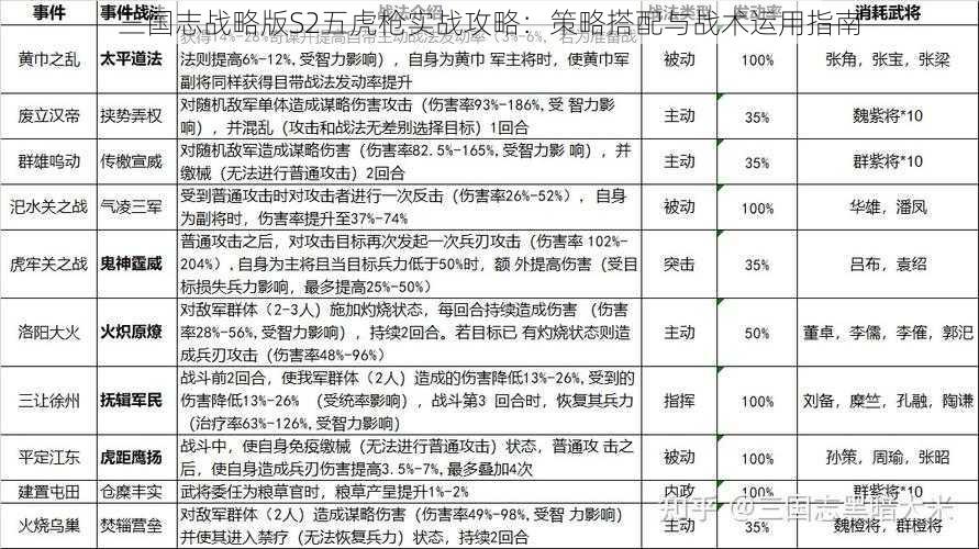 三国志战略版S2五虎枪实战攻略：策略搭配与战术运用指南