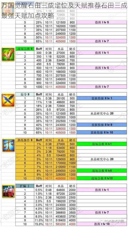 万国觉醒石田三成定位及天赋推荐石田三成最强天赋加点攻略