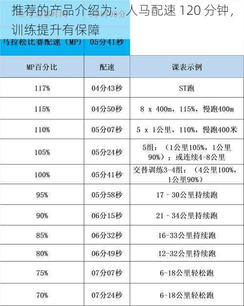 推荐的产品介绍为：人马配速 120 分钟，训练提升有保障