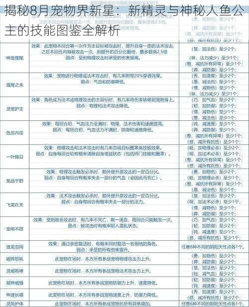 揭秘8月宠物界新星：新精灵与神秘人鱼公主的技能图鉴全解析