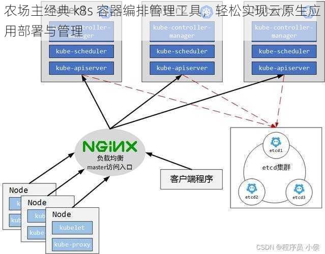 农场主经典 k8s 容器编排管理工具，轻松实现云原生应用部署与管理