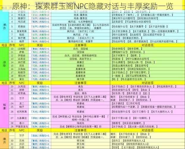 原神：探索群玉阁NPC隐藏对话与丰厚奖励一览