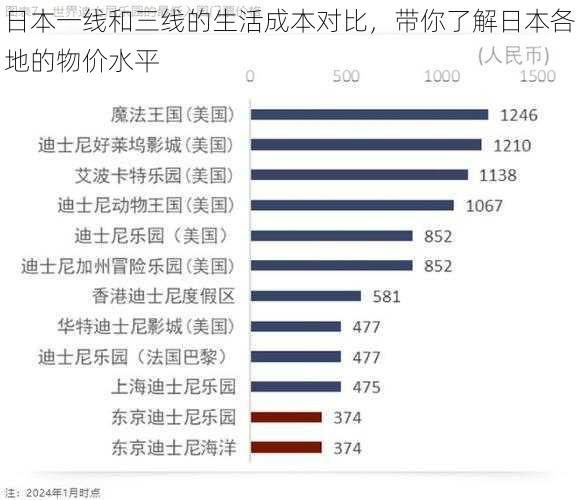 日本一线和三线的生活成本对比，带你了解日本各地的物价水平