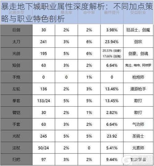 暴走地下城职业属性深度解析：不同加点策略与职业特色剖析