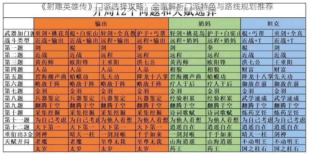 《射雕英雄传》门派选择攻略：全面解析门派特色与路线规划推荐