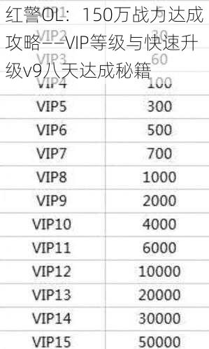 红警OL：150万战力达成攻略——VIP等级与快速升级v9八天达成秘籍