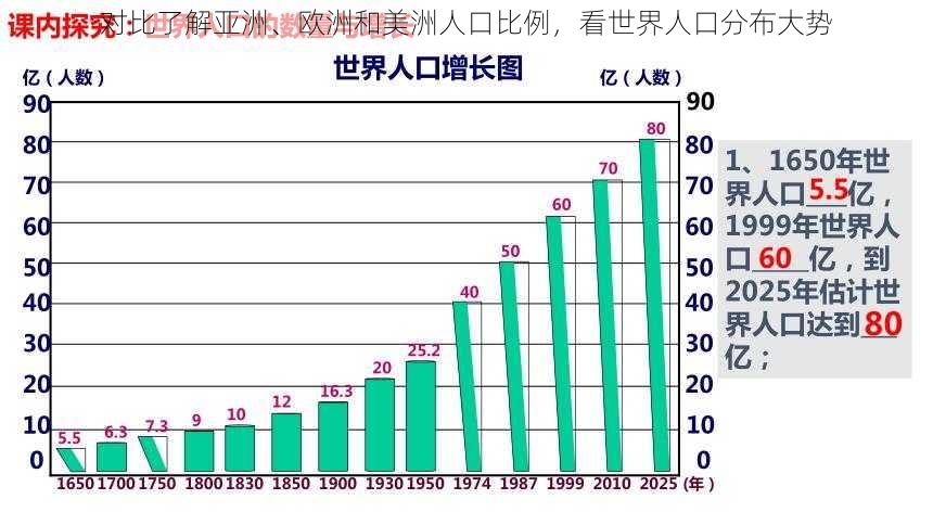 对比了解亚洲、欧洲和美洲人口比例，看世界人口分布大势