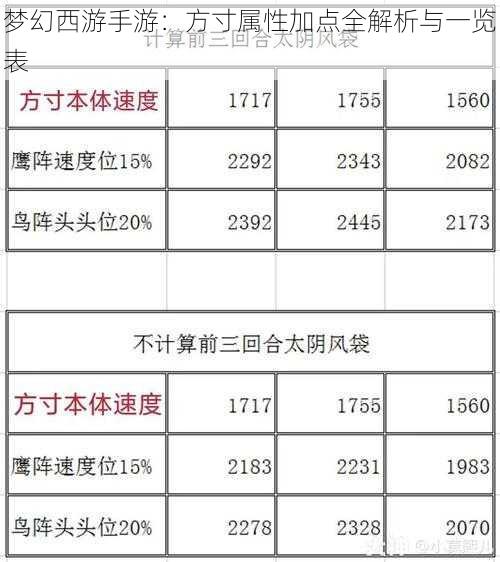 梦幻西游手游：方寸属性加点全解析与一览表