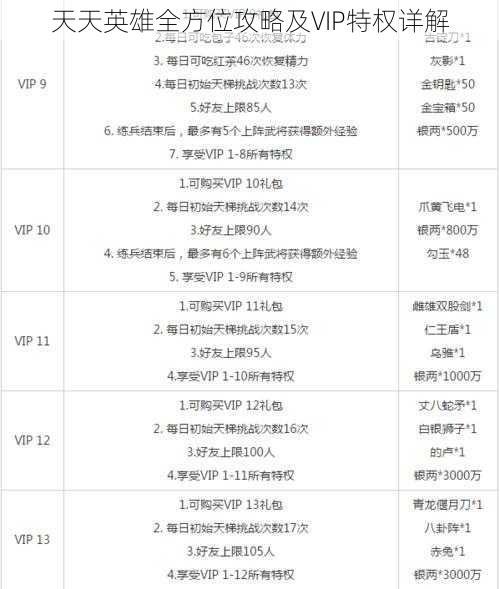 天天英雄全方位攻略及VIP特权详解