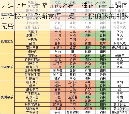 天涯明月刀手游玩家必看：独家分享回锅肉烹饪秘诀，攻略食谱一览，让你的味蕾回味无穷