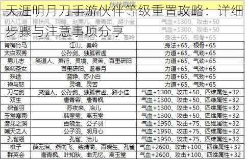 天涯明月刀手游伙伴等级重置攻略：详细步骤与注意事项分享