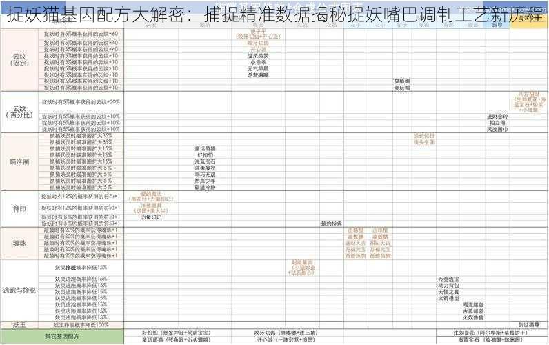 捉妖猫基因配方大解密：捕捉精准数据揭秘捉妖嘴巴调制工艺新历程