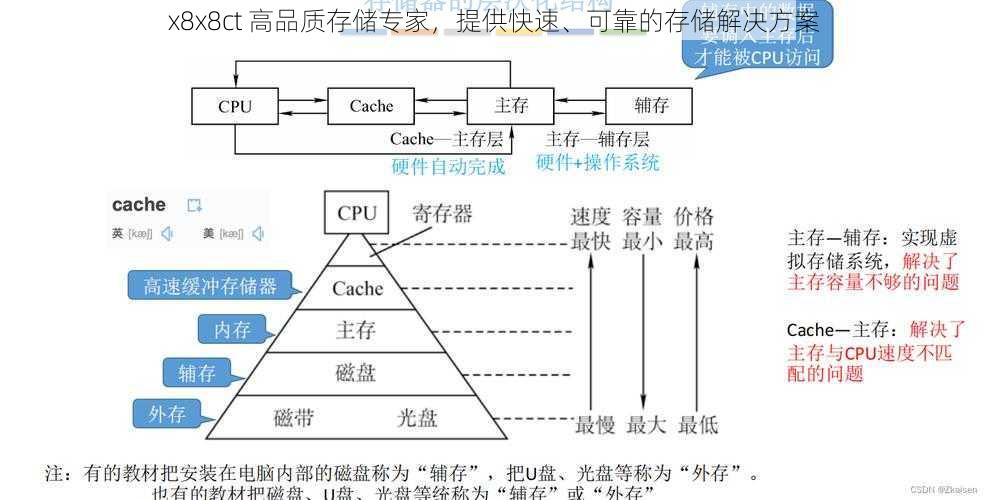 x8x8ct 高品质存储专家，提供快速、可靠的存储解决方案