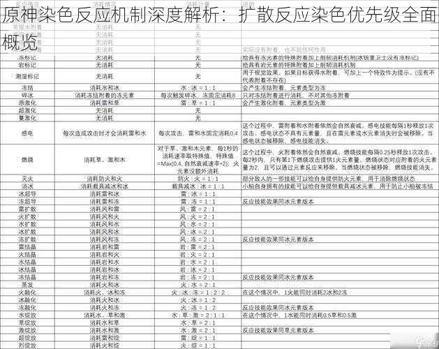 原神染色反应机制深度解析：扩散反应染色优先级全面概览