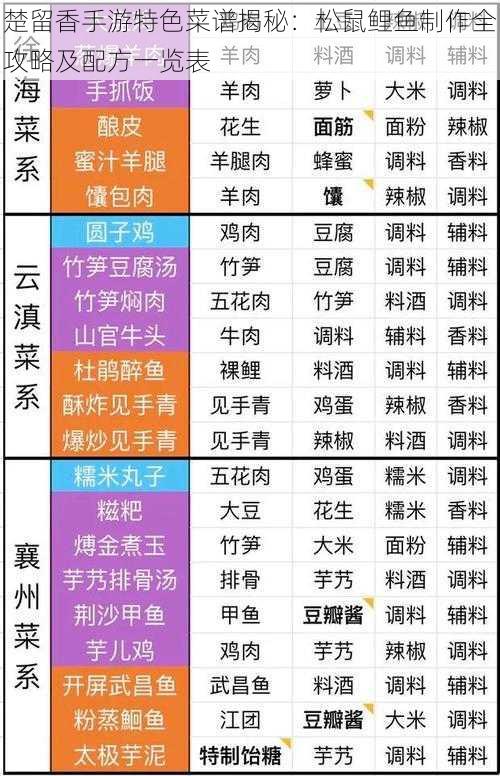 楚留香手游特色菜谱揭秘：松鼠鲤鱼制作全攻略及配方一览表