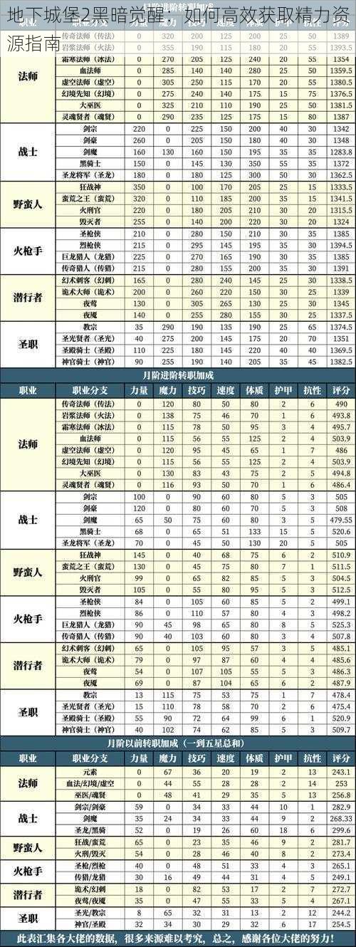 地下城堡2黑暗觉醒：如何高效获取精力资源指南