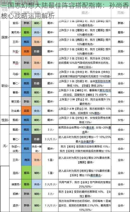 三国志幻想大陆最佳阵容搭配指南：孙尚香核心战略运用解析