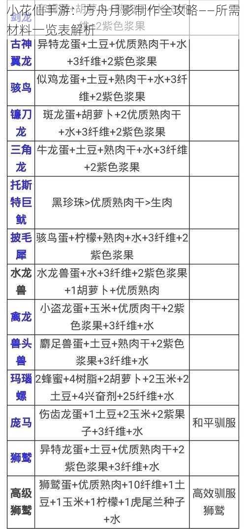 小花仙手游：方舟月影制作全攻略——所需材料一览表解析