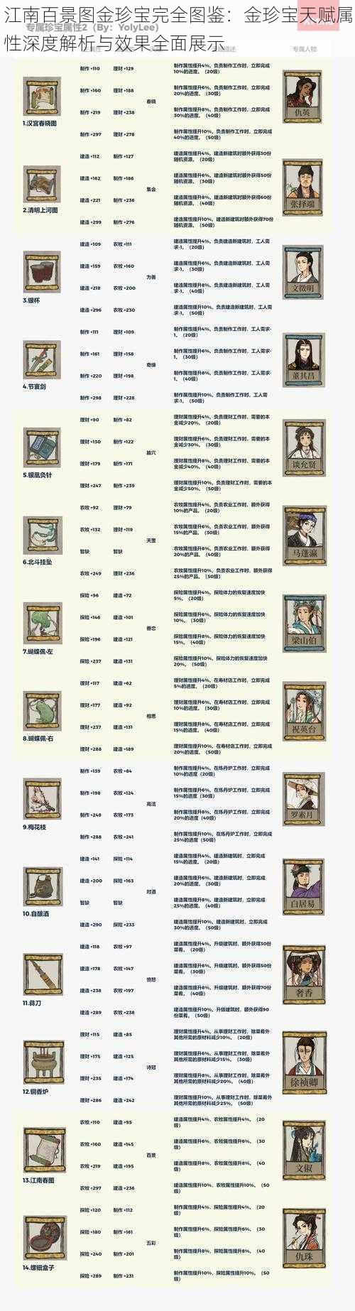 江南百景图金珍宝完全图鉴：金珍宝天赋属性深度解析与效果全面展示