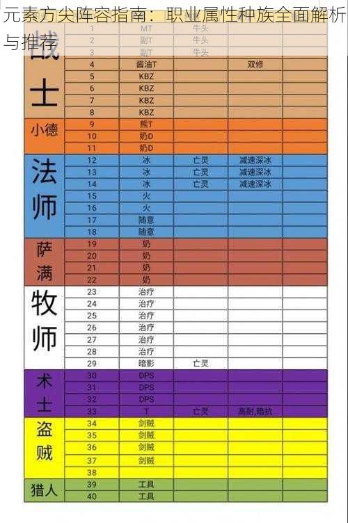 元素方尖阵容指南：职业属性种族全面解析与推荐