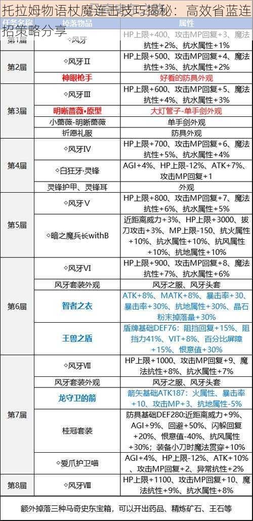 托拉姆物语杖魔连击技巧揭秘：高效省蓝连招策略分享