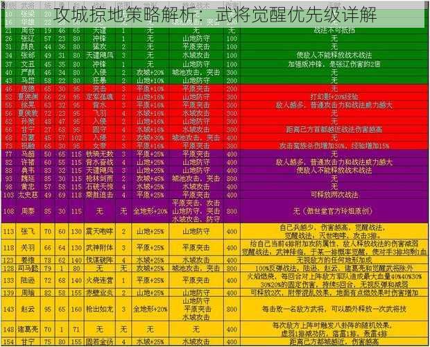 攻城掠地策略解析：武将觉醒优先级详解