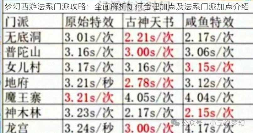 梦幻西游法系门派攻略：全面解析如何合理加点及法系门派加点介绍