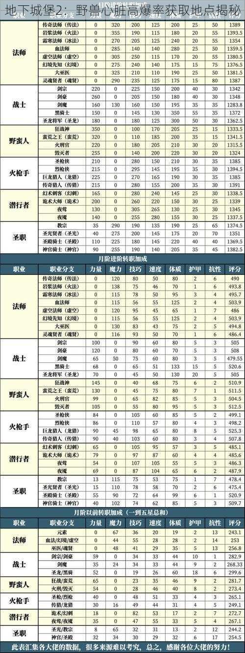 地下城堡2：野兽心脏高爆率获取地点揭秘