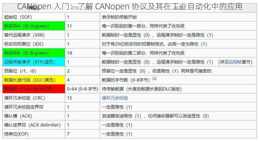 CANopen 入门：了解 CANopen 协议及其在工业自动化中的应用